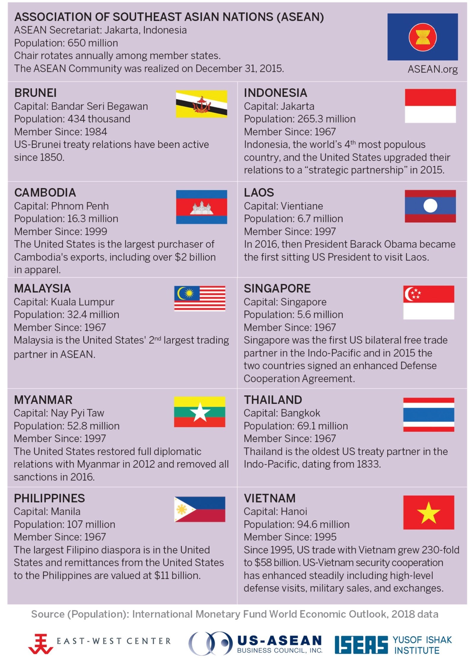 Asean Asia Matters For America