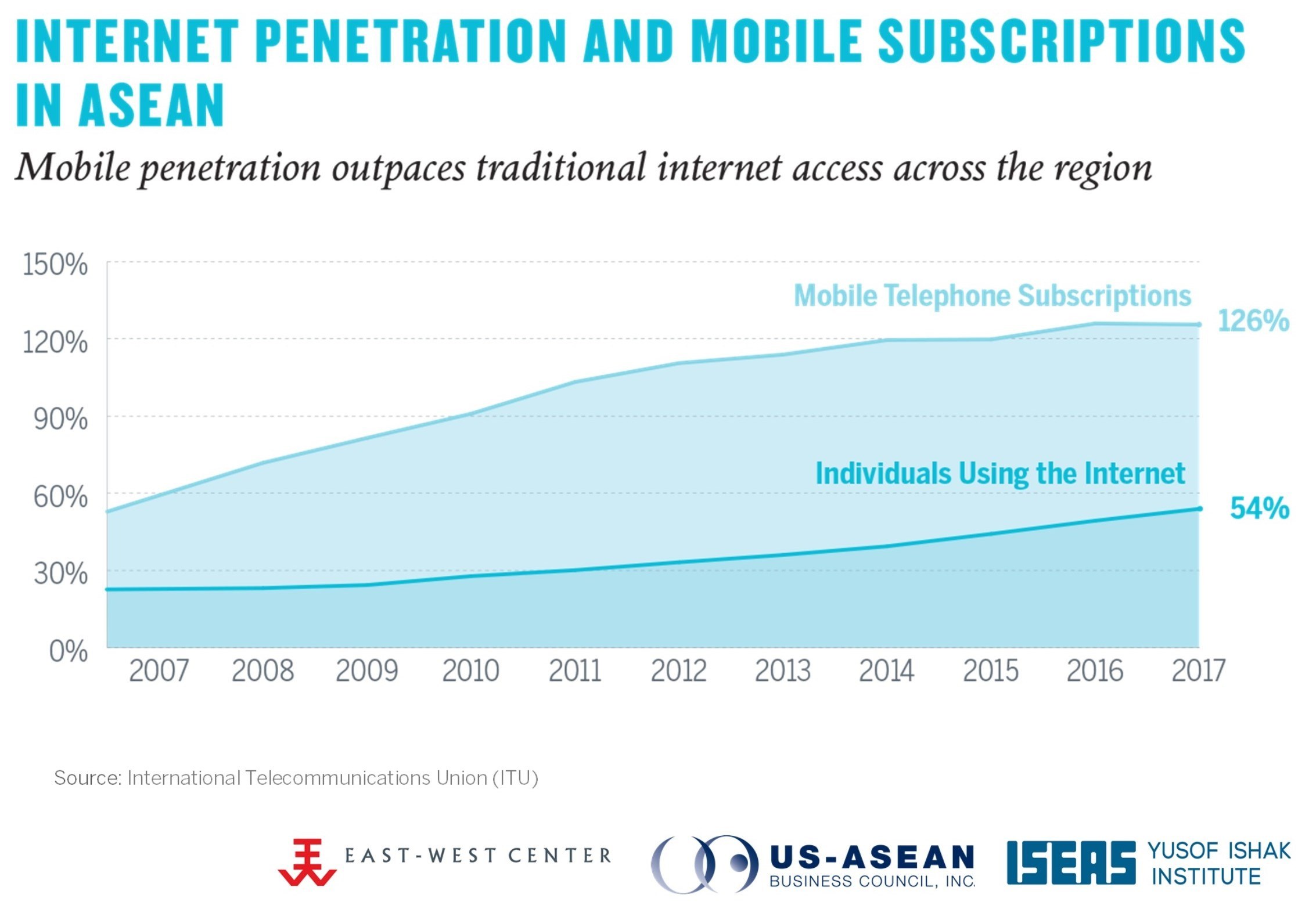 Internet Penetration and Mobile Subscriptions in ASEAN