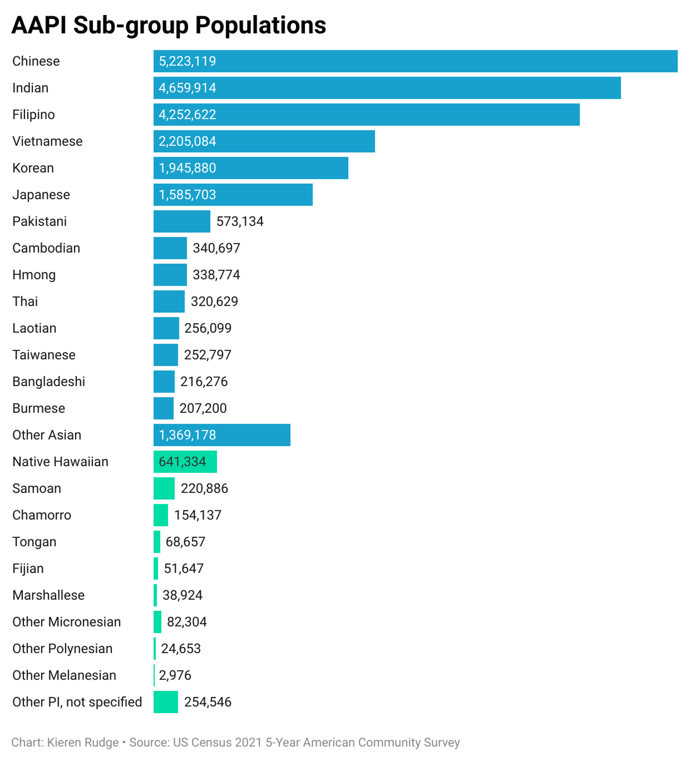 AAPI Sub-group Populations