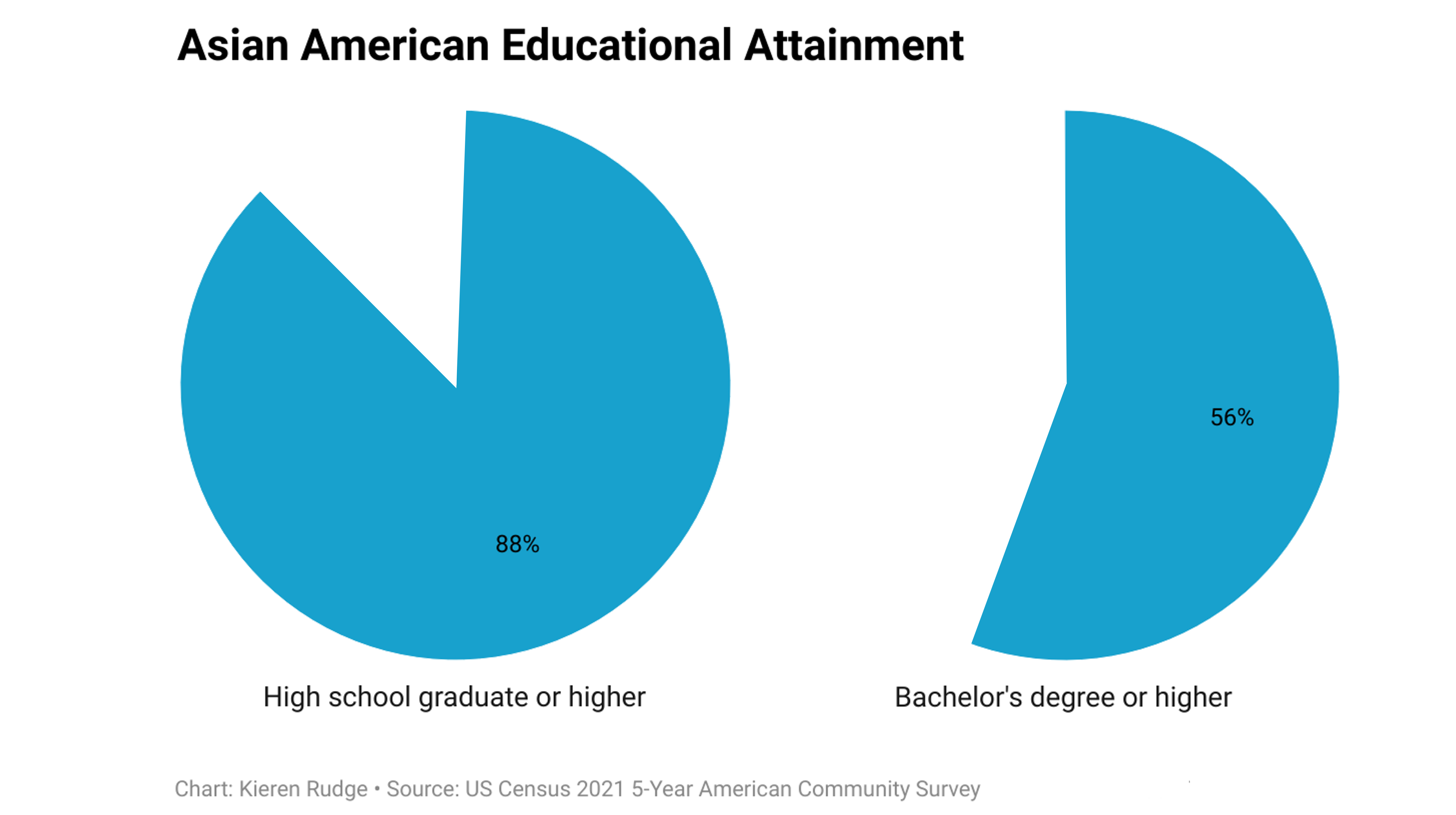 Asian American Educational Attainment