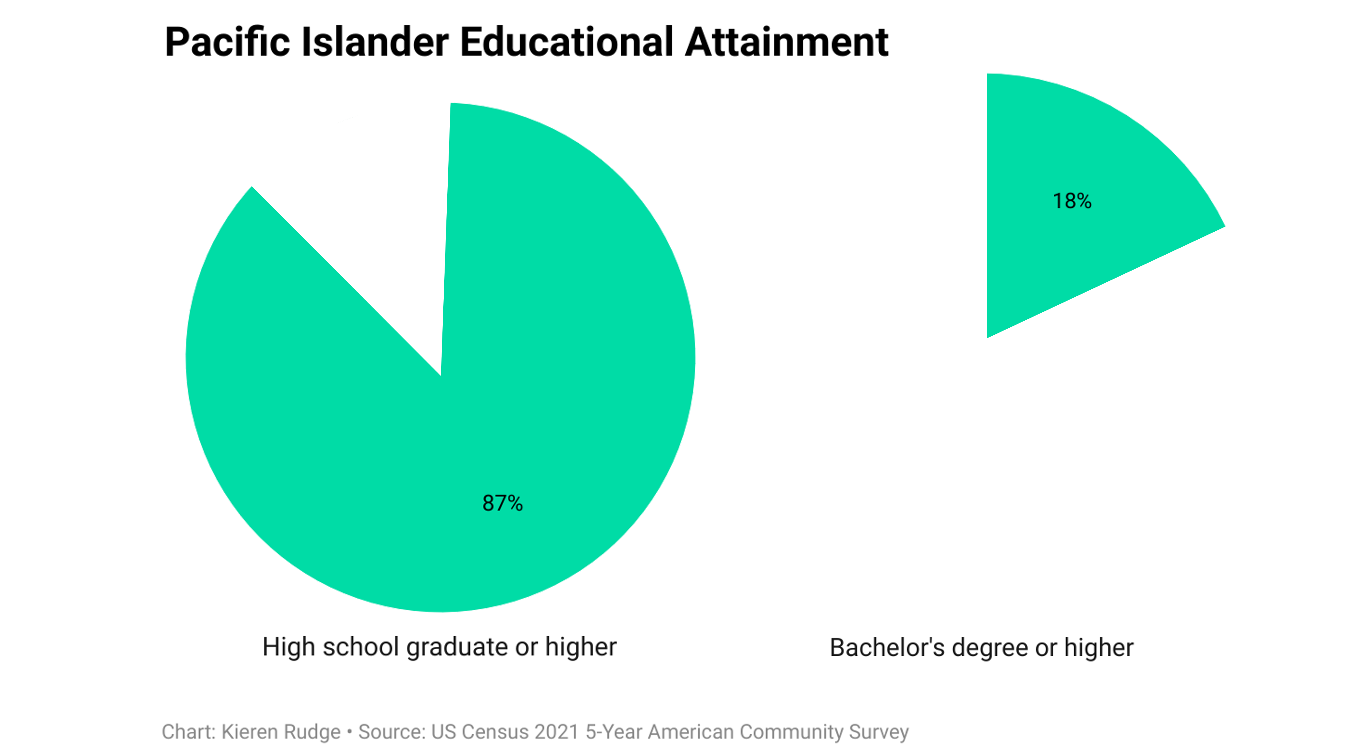 Pacific Islander Educational Attainment