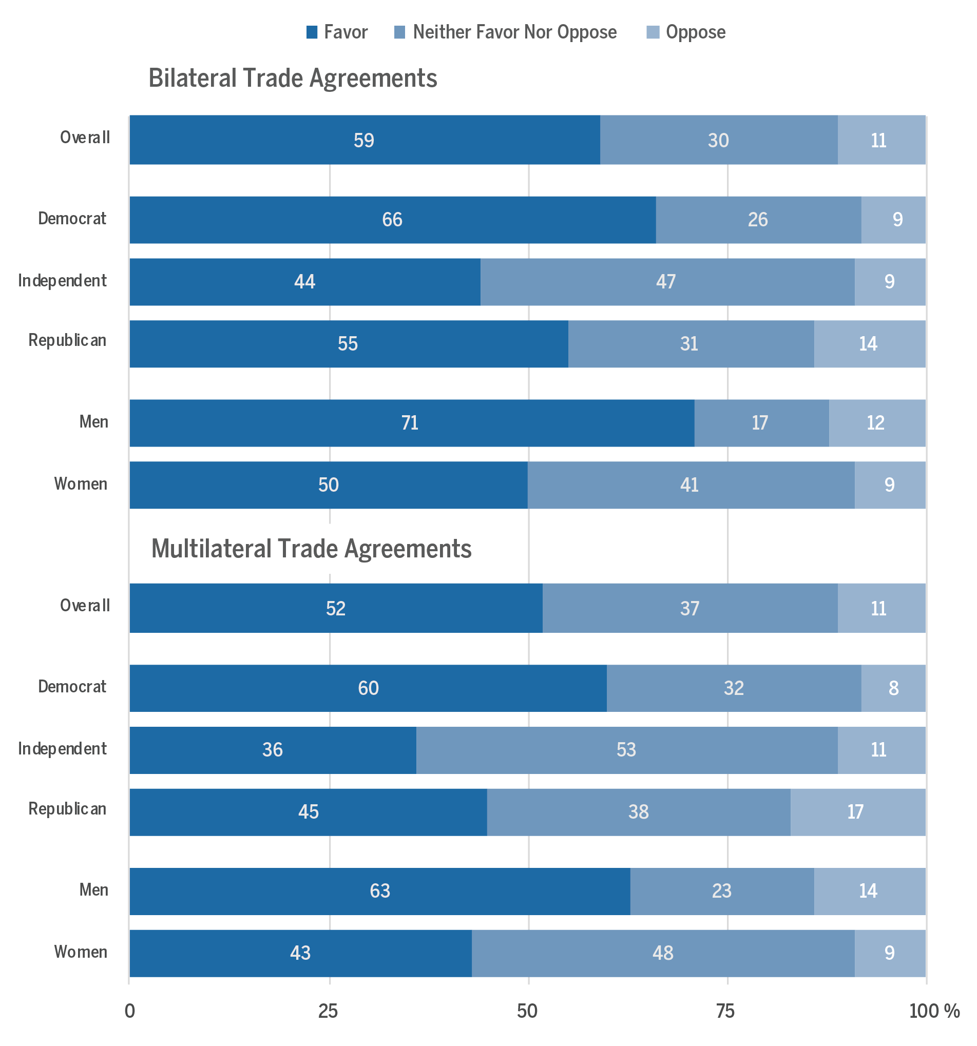 DO YOU FAVOR OR OPPOSE NEW TRADE DEALS AND AGREEMENTS?