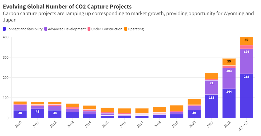 Evolving Global Number of CO2 Capture Projects