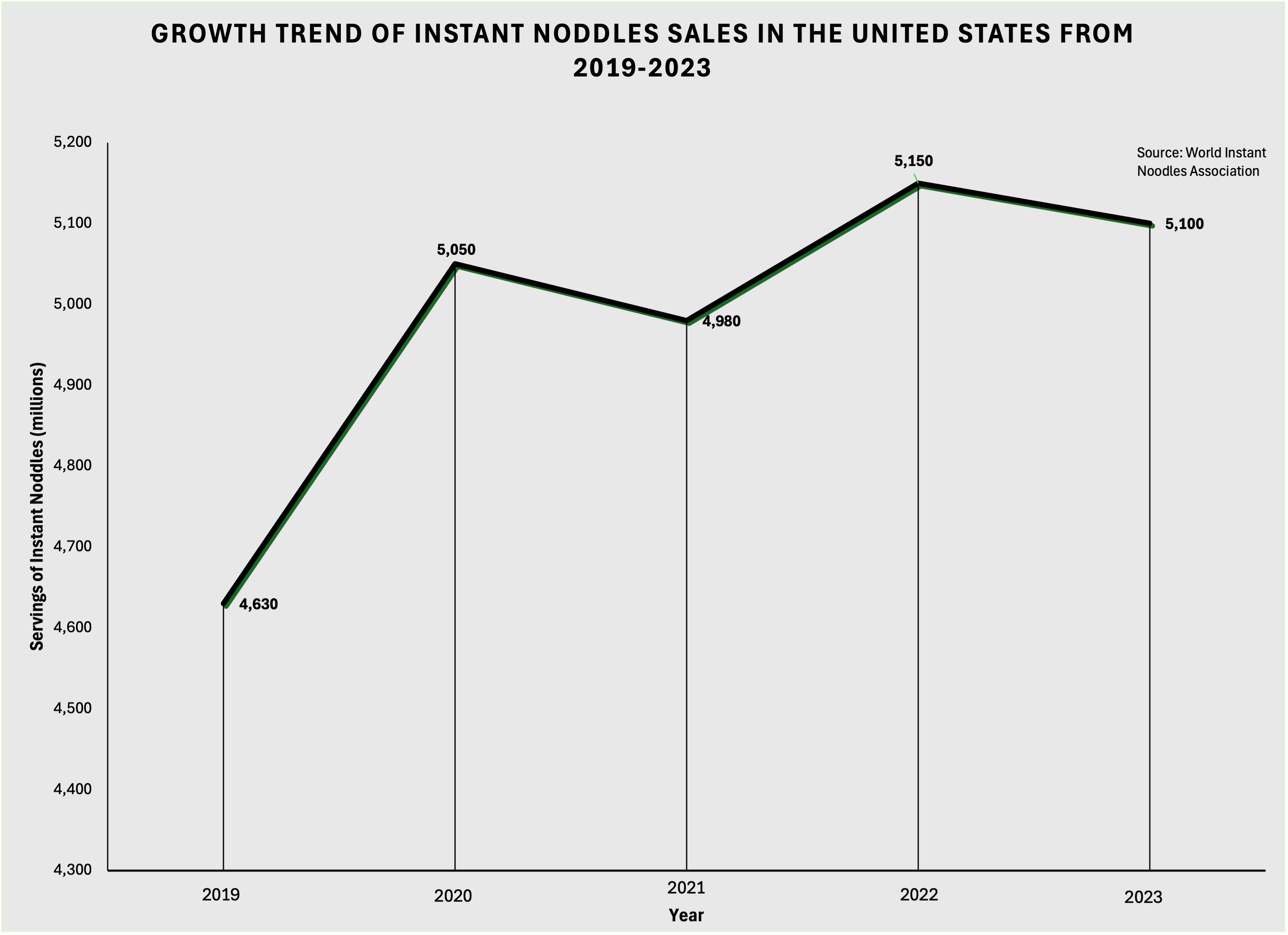 Line Graph of Instant Noodles Sales