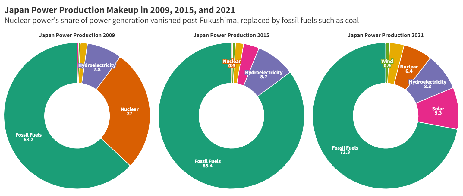 Japan Power Production Makeup in 2009, 2015, and 2021
