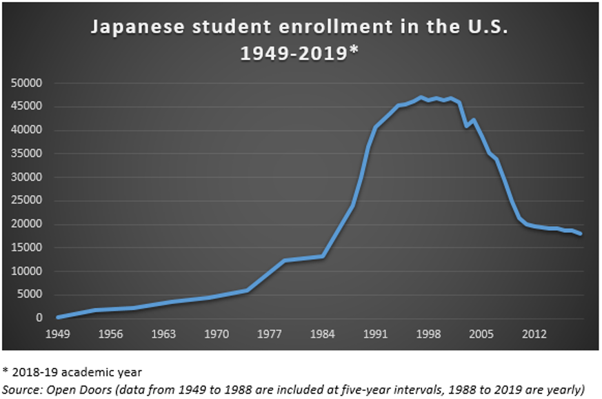 Japanese Student Enrollment in the United States