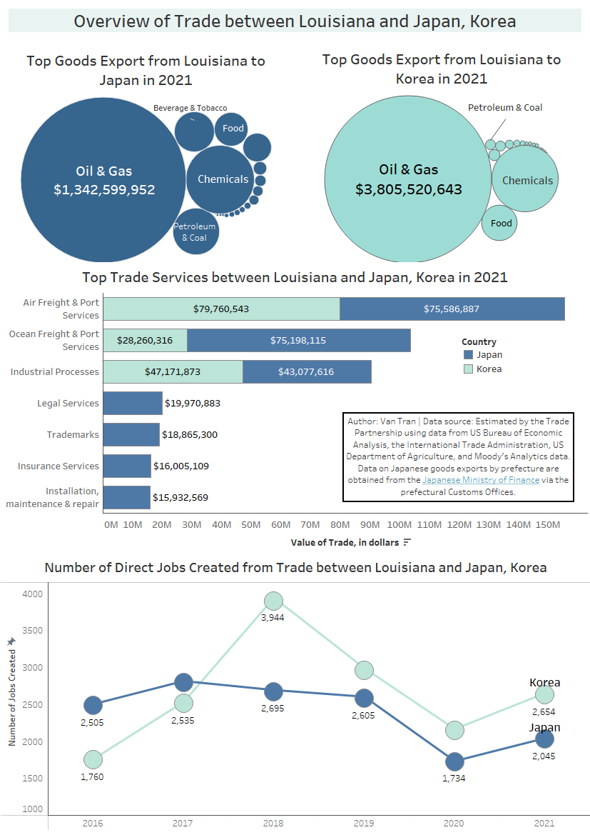LA and Japan, Korea - Trade, Exports, and Jobs