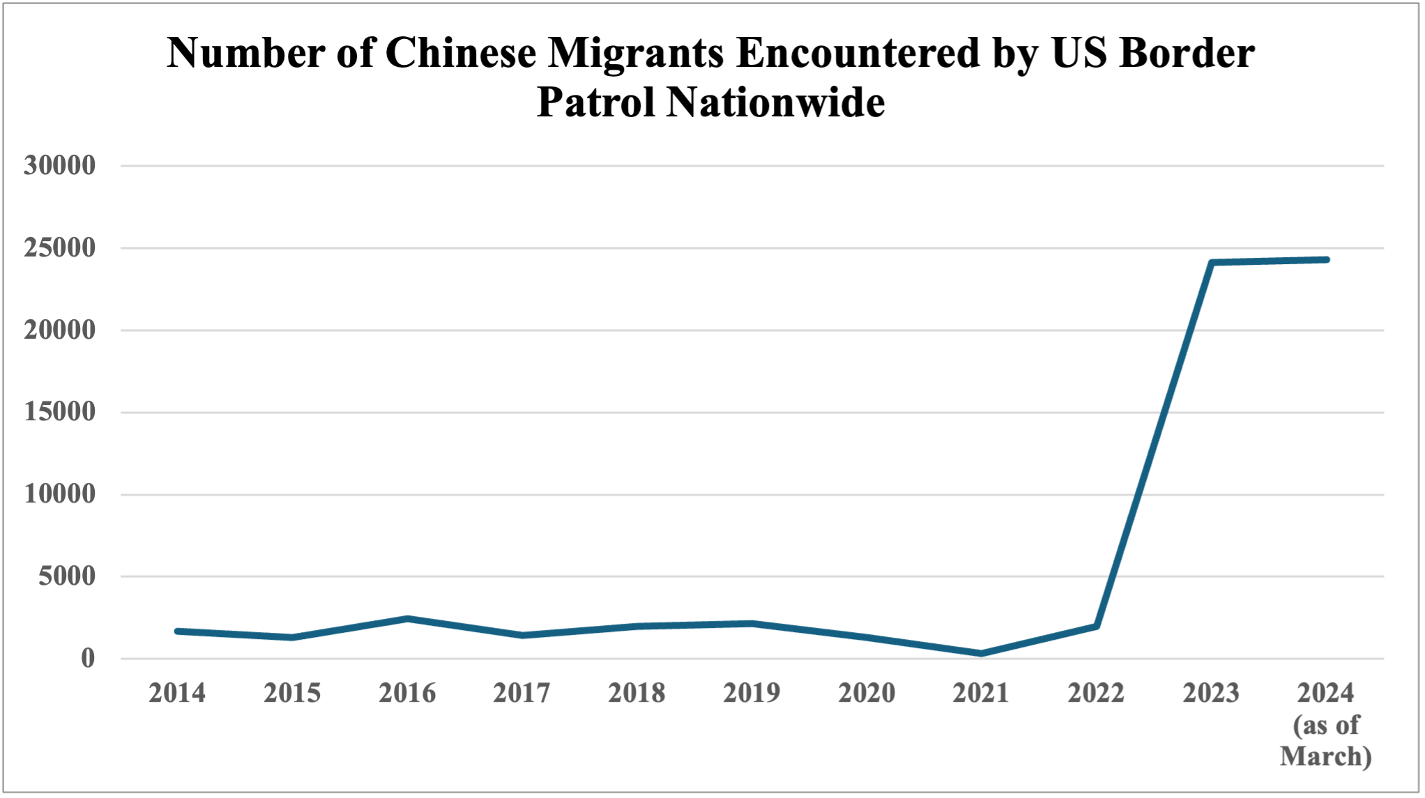 Source: Department of Homeland Security [Graphic created by Uma Baron]