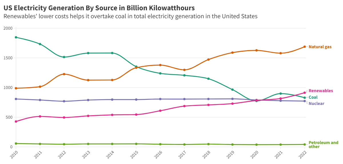 US Electricity Generation By Source in Billion Kilowatthours