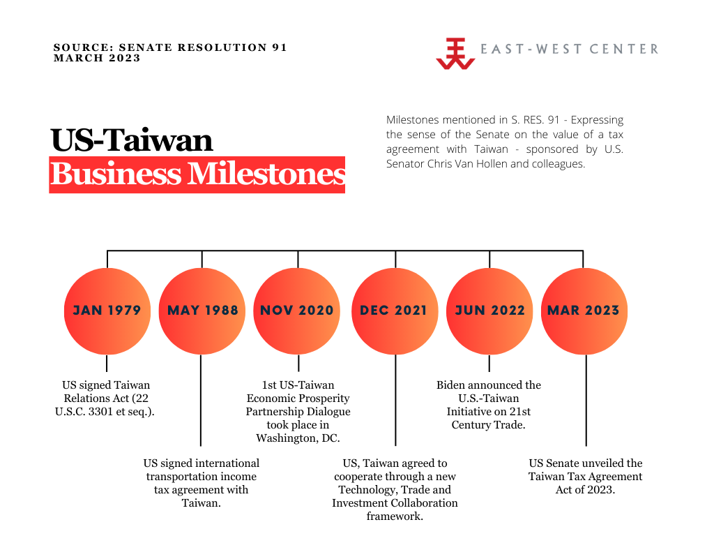 US-Taiwan business milestones