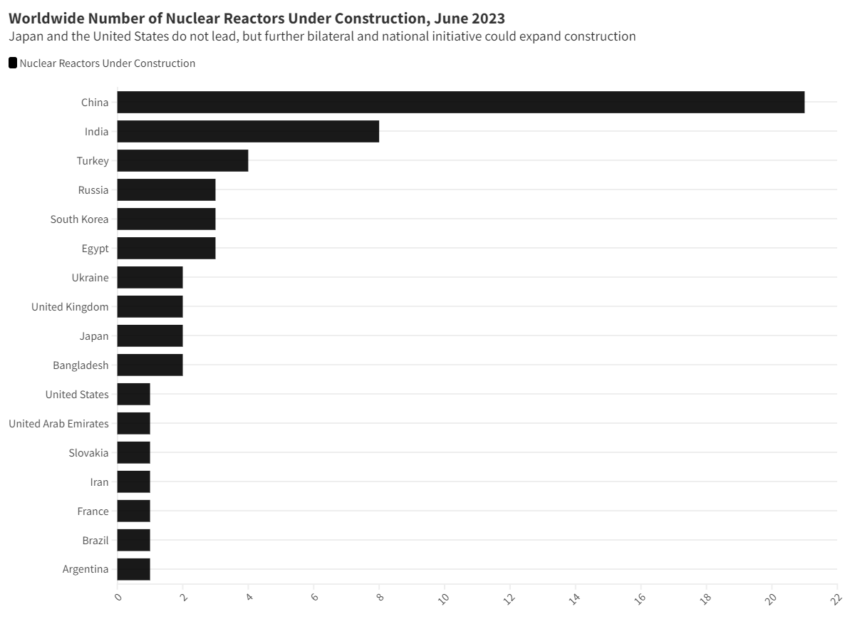 Worldwide Number of Nuclear Reactors Under Construction, June 2023