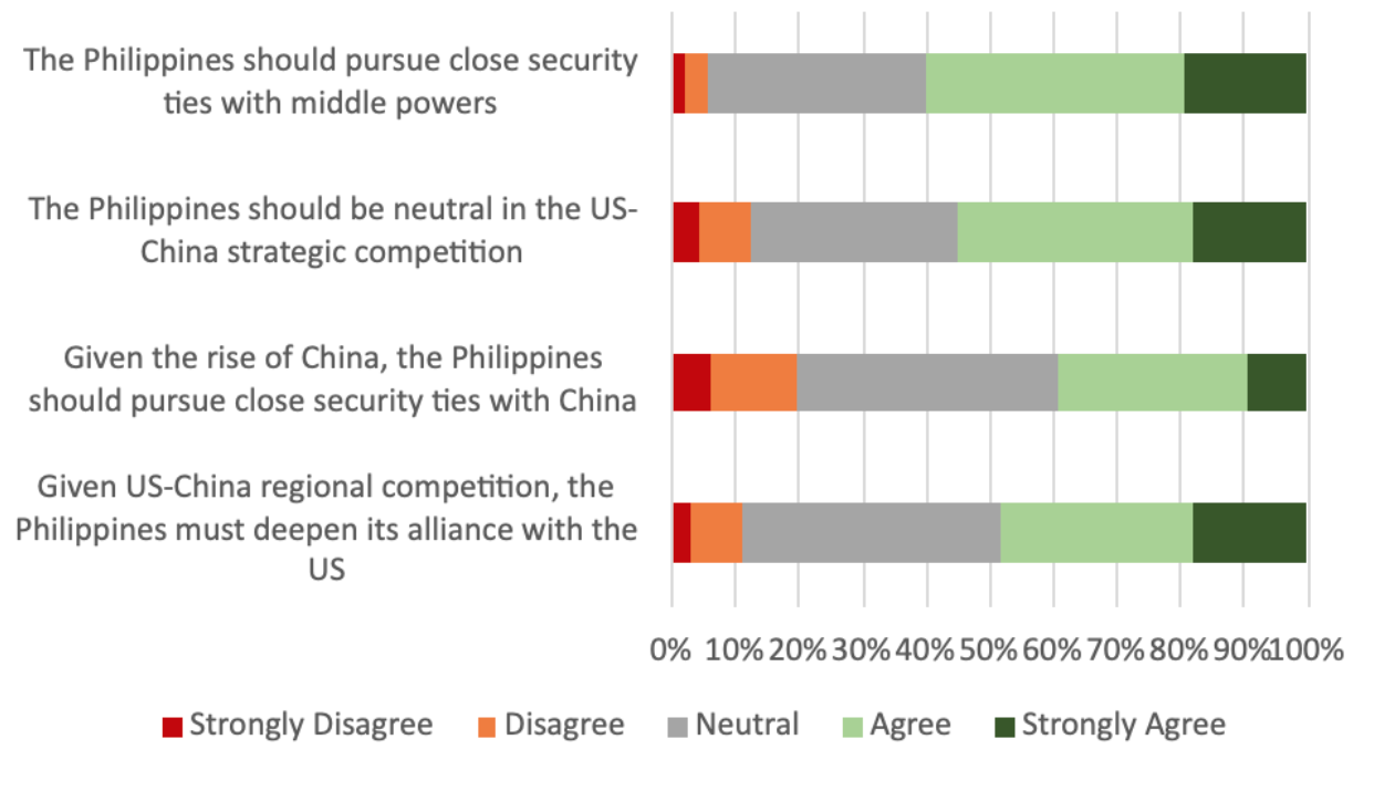 Responses to Question Relating to the US-China Strategic Competition and the Philippines