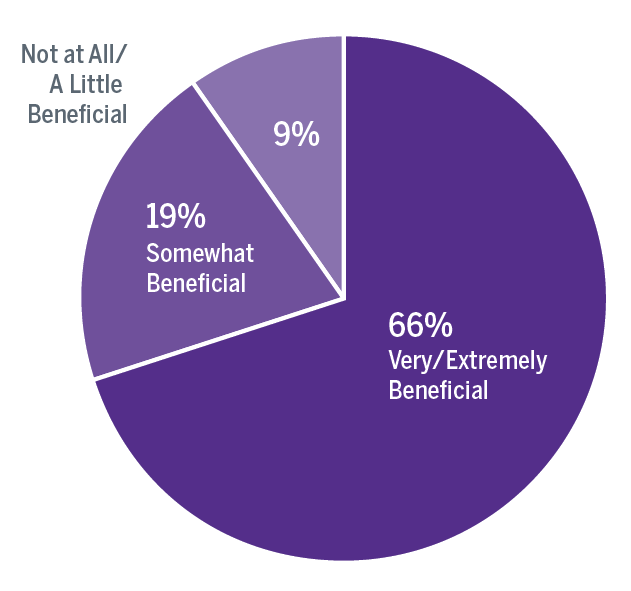 Percent of Elites who Rate Sister City Partnership in Their Locality as Beneficial