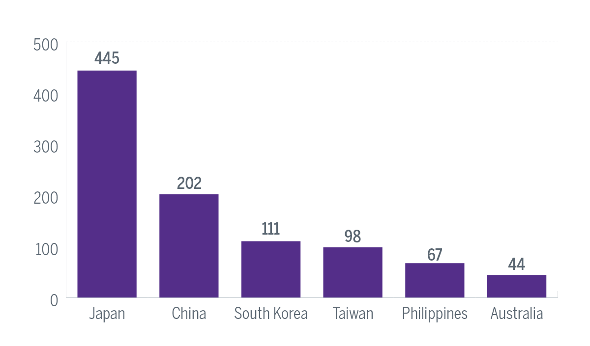 COUNTRIES WITH MOST SISTER CITY PARTNERSHIPS IN THE UNITED STATES