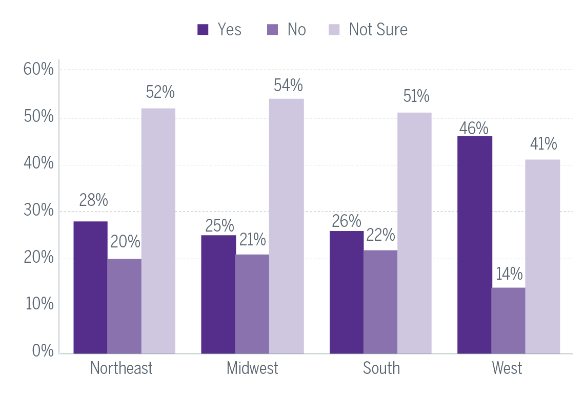 Percent of Elites Who Know About a Sister Partnership Their Locality Has With an Asian Country, by Geographic Location