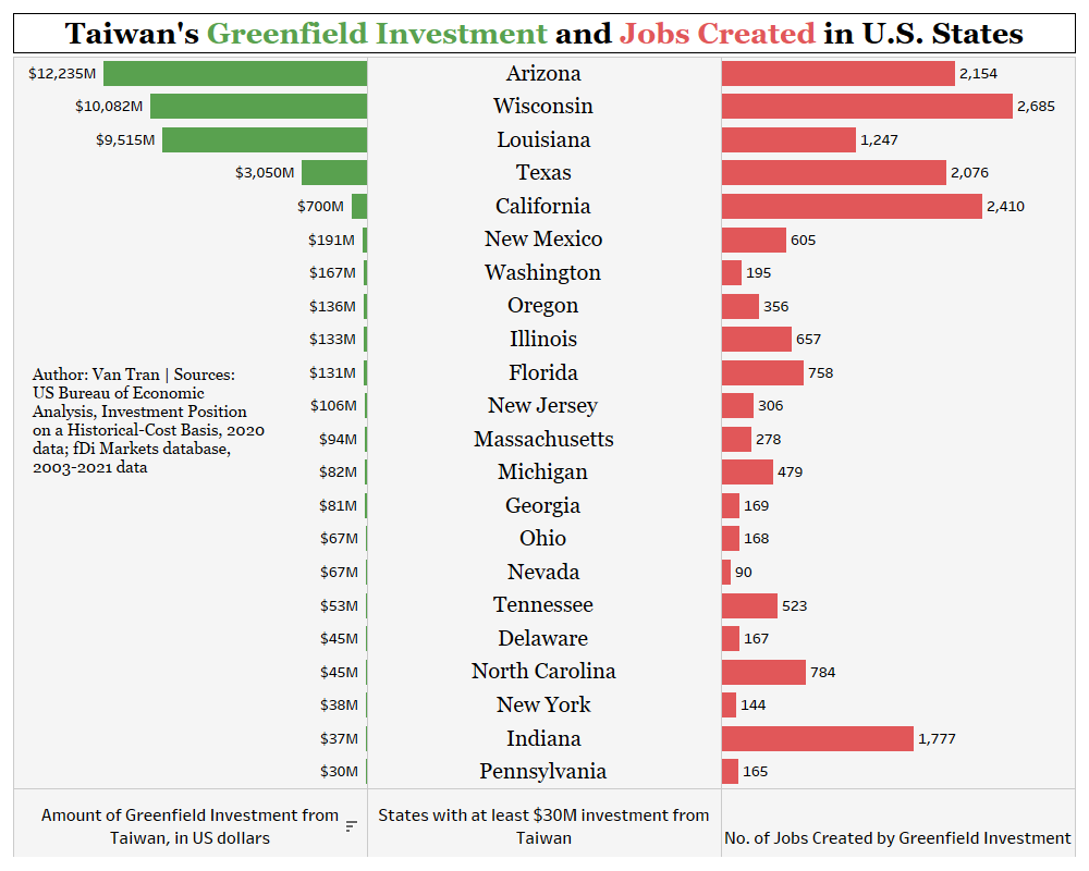 Taiwan's investment in US states