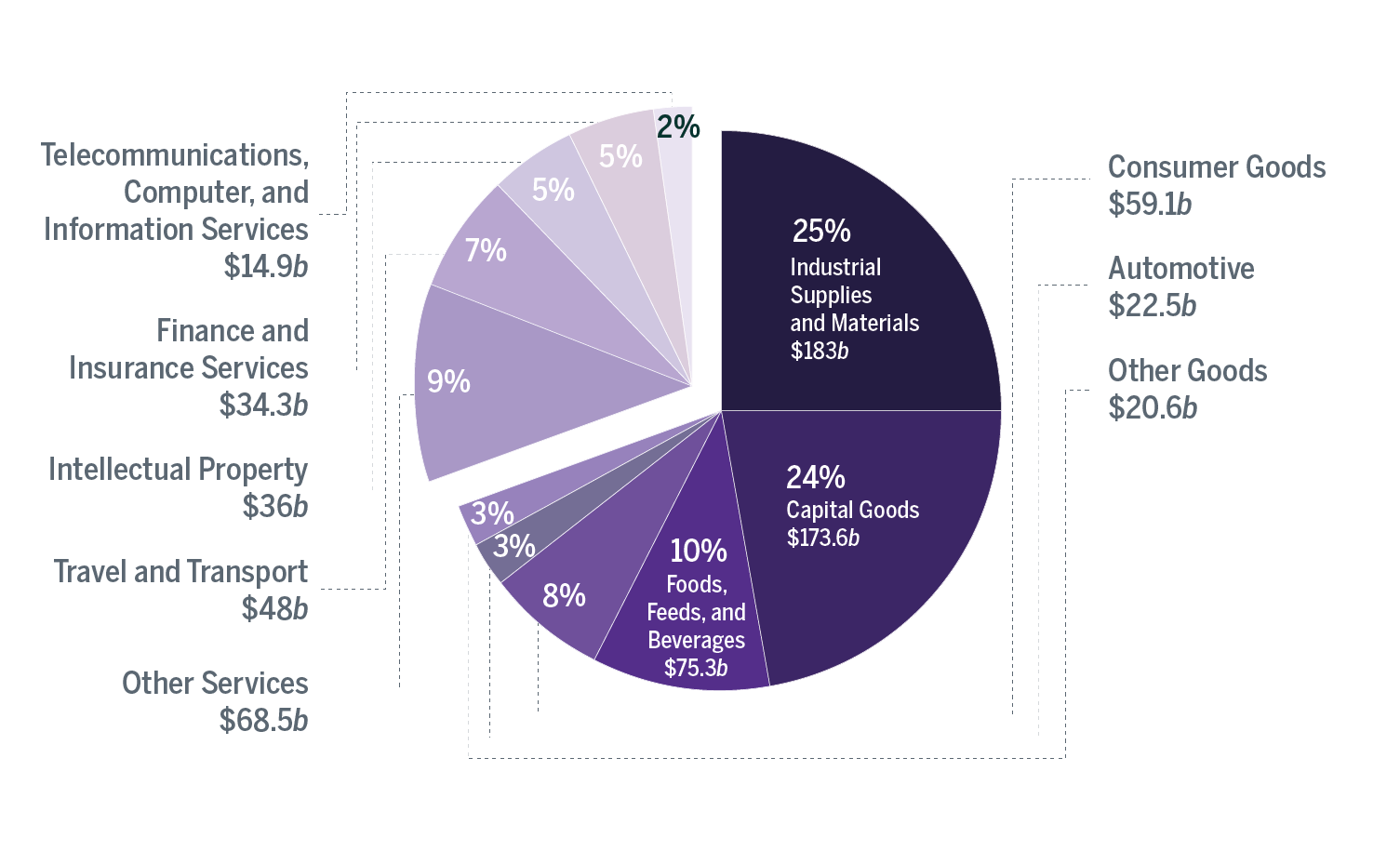 COMPOSITION OF US GOODS AND SERVICES EXPORTS TO THE INDO-PACIFIC